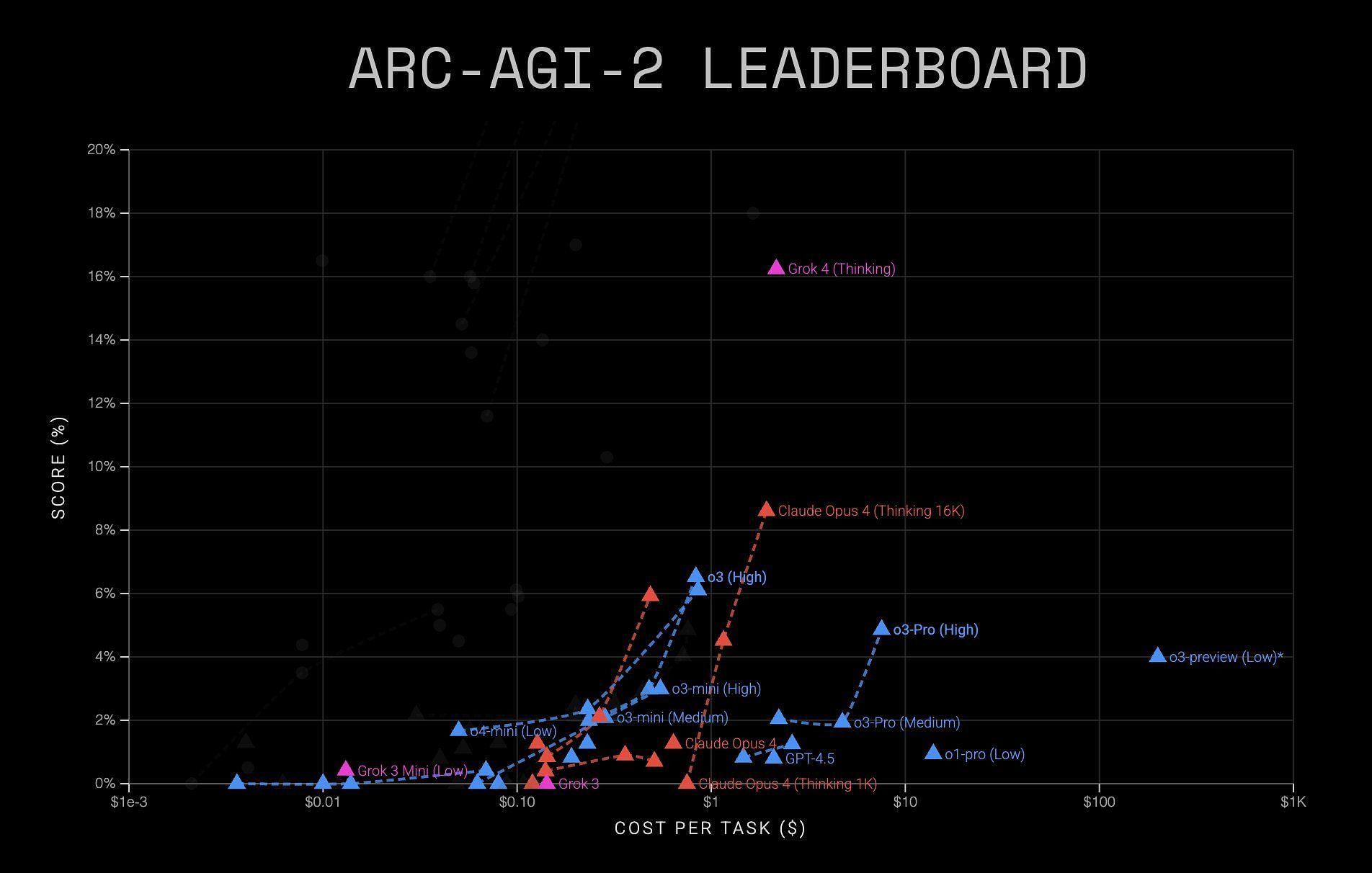 Grok 4 is a leading problem-solving LLM today (Image via @arcprize/X)